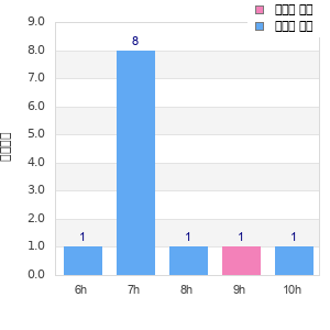 Performance distribution