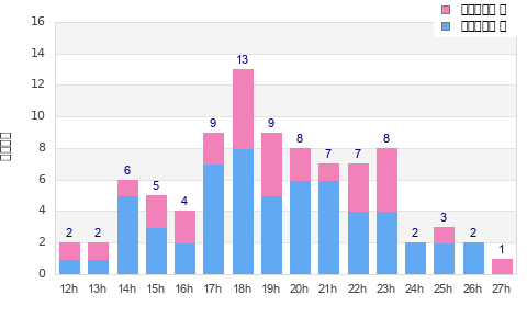 Performance distribution