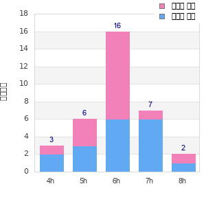 Performance distribution