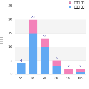 Performance distribution