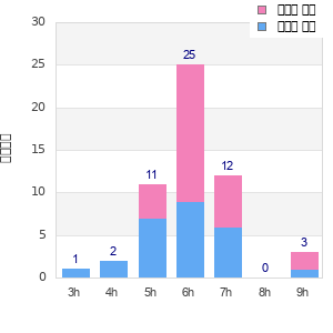 Performance distribution