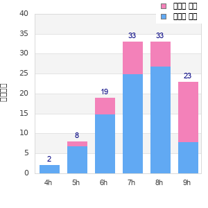 Performance distribution