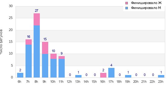 Performance distribution