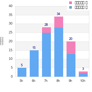 Performance distribution