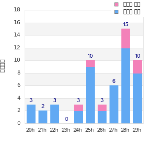 Performance distribution