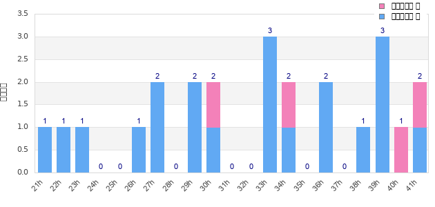 Performance distribution