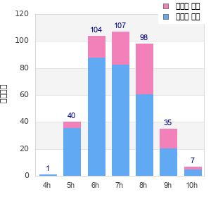 Performance distribution