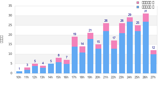 Performance distribution