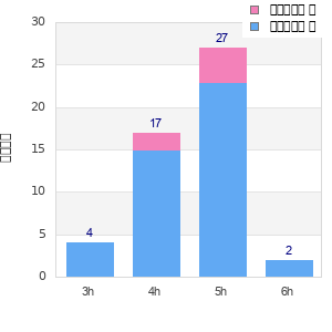 Performance distribution