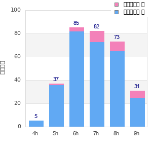 Performance distribution