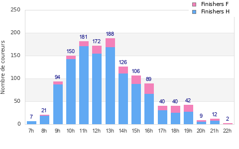 Performance distribution