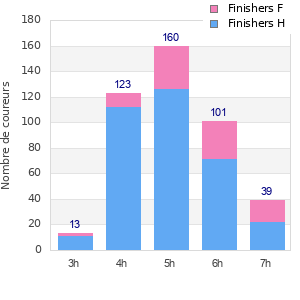 Performance distribution