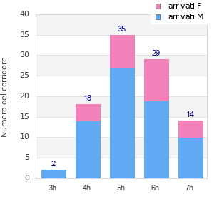 Performance distribution