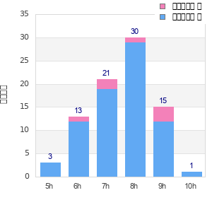 Performance distribution