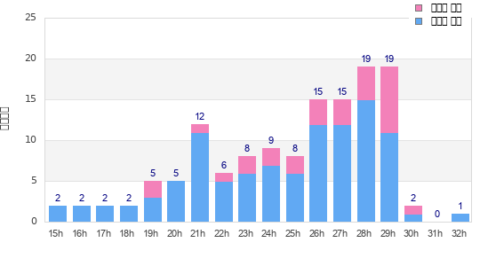 Performance distribution