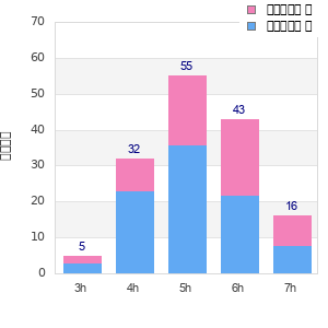 Performance distribution