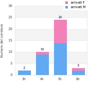 Performance distribution