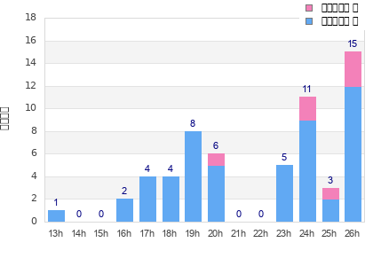 Performance distribution