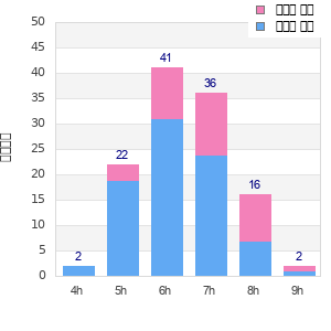 Performance distribution