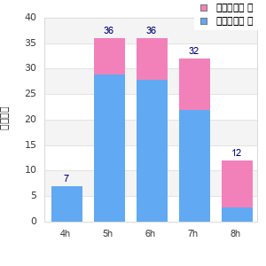 Performance distribution