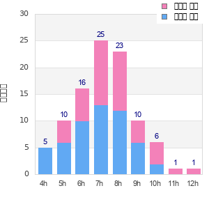 Performance distribution