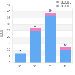 Performance distribution