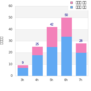 Performance distribution