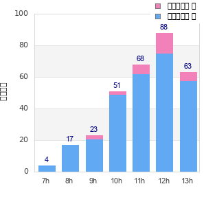 Performance distribution