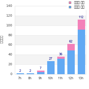 Performance distribution