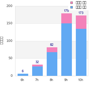 Performance distribution
