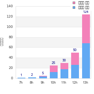 Performance distribution