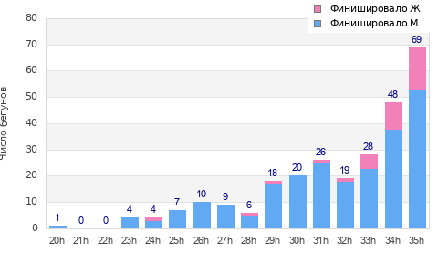 Performance distribution