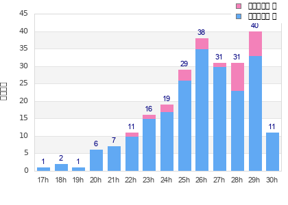 Performance distribution