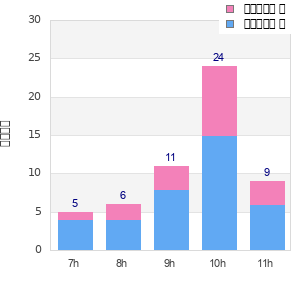 Performance distribution