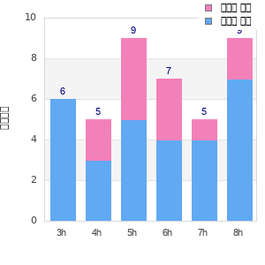 Performance distribution