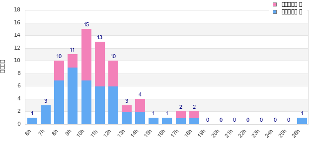Performance distribution