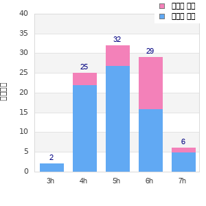 Performance distribution