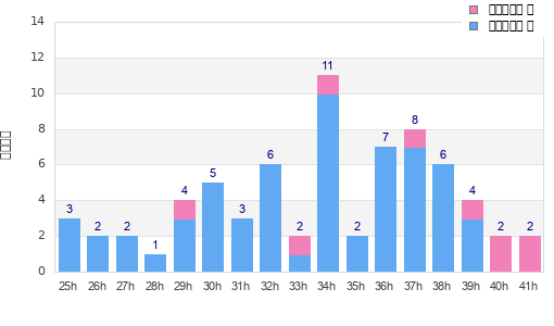 Performance distribution
