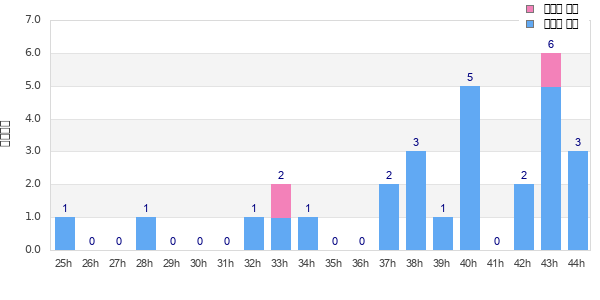 Performance distribution