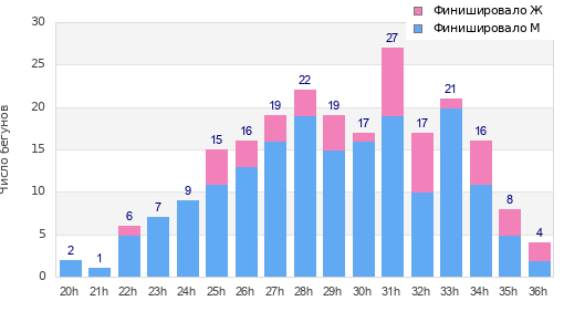 Performance distribution