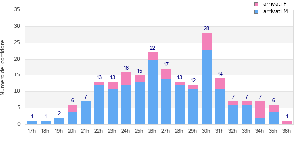 Performance distribution