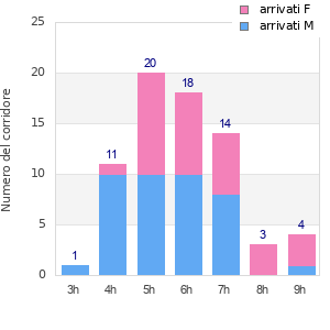 Performance distribution
