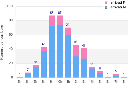 Performance distribution