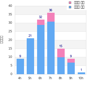 Performance distribution