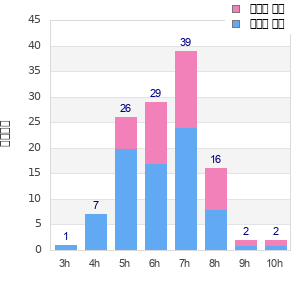 Performance distribution