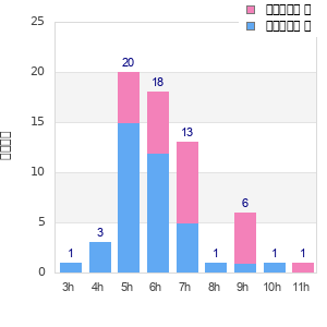 Performance distribution
