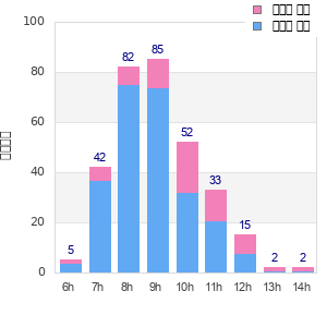Performance distribution