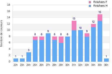 Performance distribution