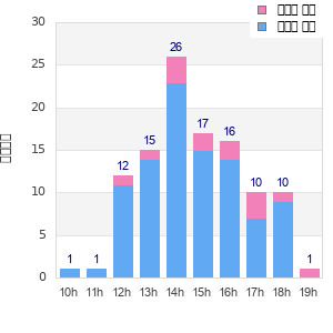 Performance distribution