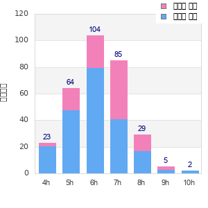 Performance distribution